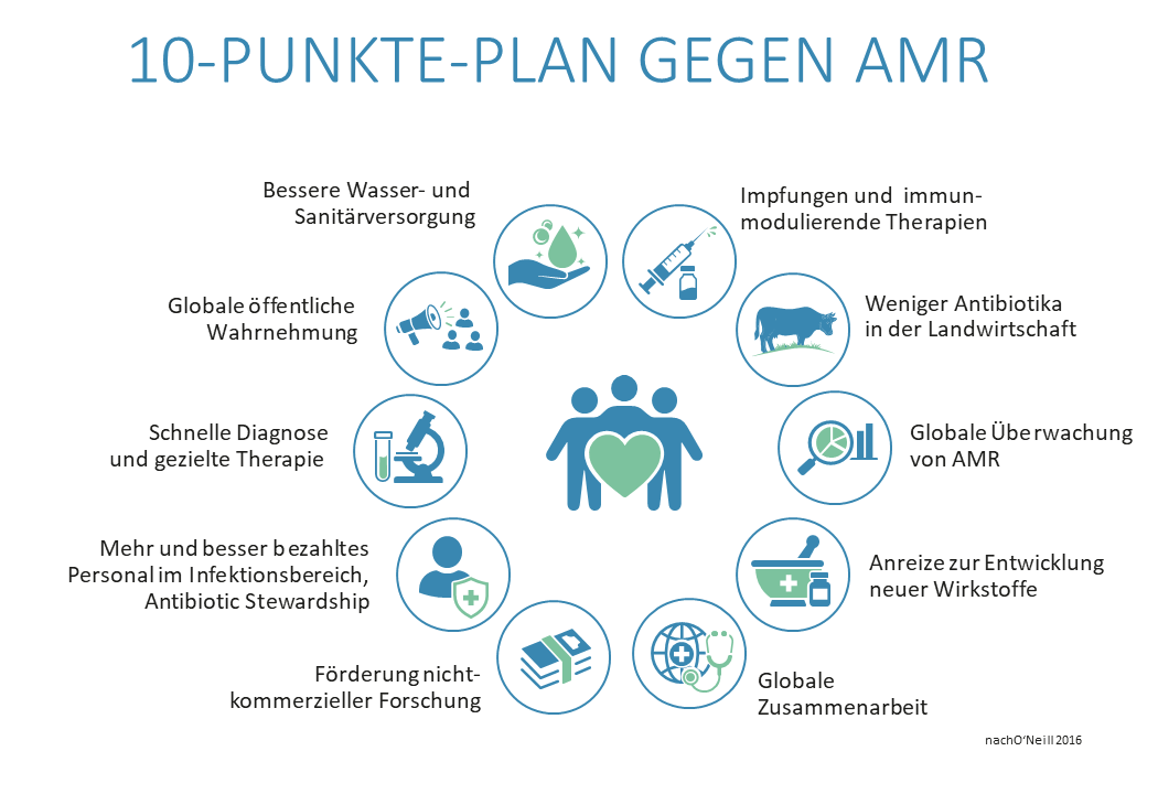 10 PUNKTE PLAN GEGEN AMR