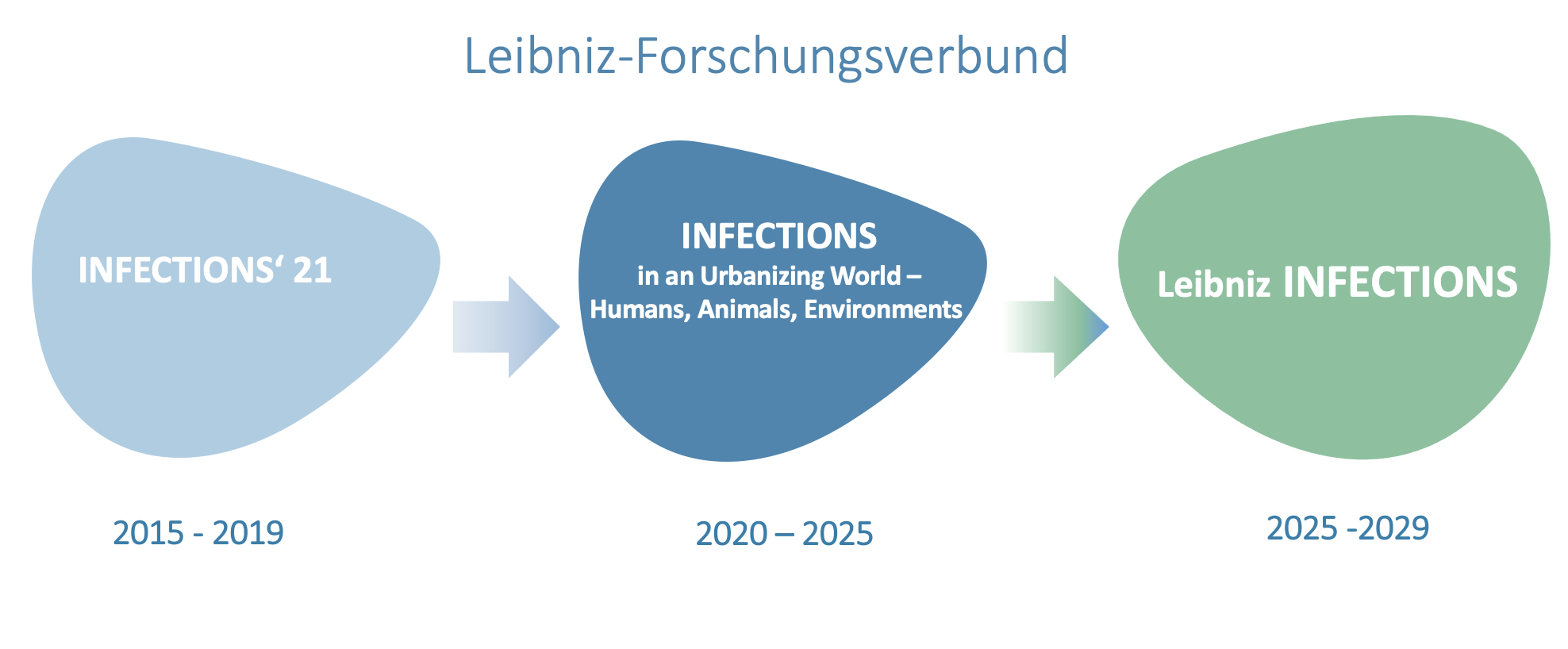 Grafik Entwicklung LFV DE